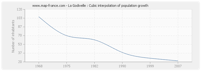 La Godivelle : Cubic interpolation of population growth